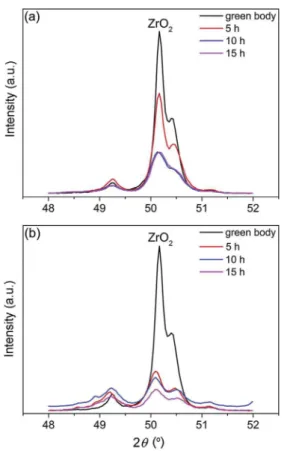 Fig. 2. X-ray diffraction patterns recorded with Cu-K a radiation of green tablets and after annealing at 1200 ! C for 15 h in laboratory air: (a) YPSZ e MoSi 2 and (b) YPSZ e MoSi 2 (B) composite, respectively
