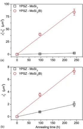 Fig. 9. The relation between the thickness of borosilicate (x 1 ) and zircon (x 2 ) layer and annealing time at different temperatures (from 1100 up to 1300 ! C) of the YPSZ e MoSi 2 (B) bilayer system