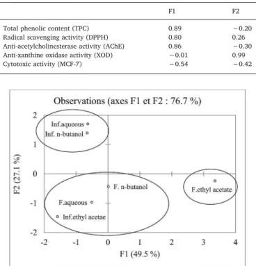Fig. 4. Principal components analysis score plot of diﬀerent B. tournefortii
