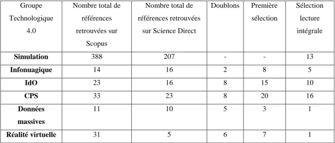 Tableau 1 : Sélection de références 