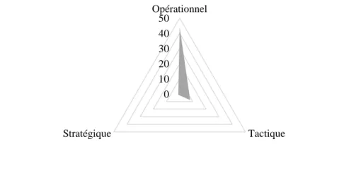 Figure 7 : Distribution des approches par horizon de planification 