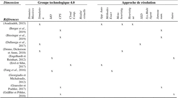 Tableau 8 : Classification des approches par moyens – Partie 1 Dimension Groupe technologique 4.0 Approche de résolution
