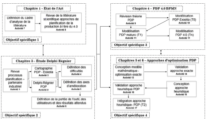 Figure 12 : Plan de mise en œuvre du projet de doctorat 