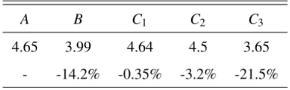 Table 3. Separated area measurements (×10 −5 m 2 ) and difference w.r.t. case A for all cases.