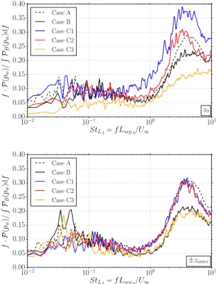 Figure 3. Weighted power spectral densities of wall- wall-pressure p w fluctuations at the reflected shock foot location