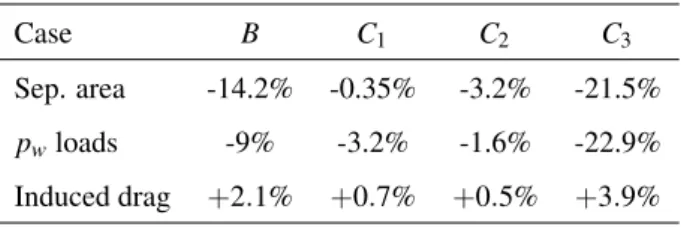 Table 6. Summary of microramps effectiveness w.r.t. case A and their drag penalty.