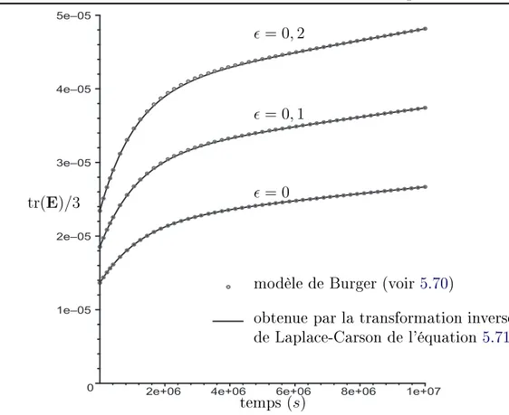 Fig. 5.5  Validation du modèle de Burger sur le problème de uage en tra
tion sphérique pour diérents niveaux d'endommagement ( Σ 0 = 1(MP a) , les modules vis
oélastiques du matériau sain sont donnés par le tableau 2.1 )