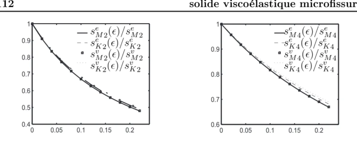 Fig. 5.7  Approximation du 
omportement ee
tif du matériau v.l.n.v. 
onte- 
onte-nant des mi
rossures parallèles par le modèle de Burger (les modules  vis
oélas-tiques du matériau sain sont donnés par le tableau 2.1 )