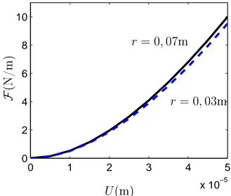 Fig. 5.11  Inuen
e de la taille de la pro
ess zone à la restitution d'énergie : ( L = 1 m, h = 0, 25 m, ℓ = 0, 1 m, ǫ = 0, 2 , U = 0, 1˙ nm/s, r est le rayon de la pro
ess zone)