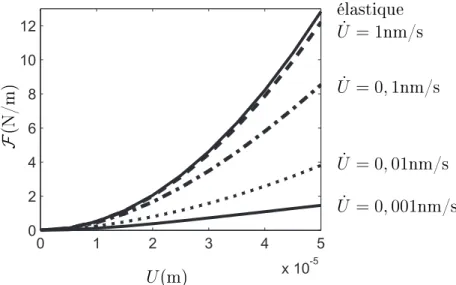 Fig. 3.11  Inuen
e de la vitesse de 
hargement à la restitution d'énergie :