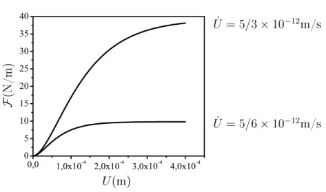 Fig. 3.12  Asymptote du taux de restitution de l'énergie : eet de U ˙ . L × h =