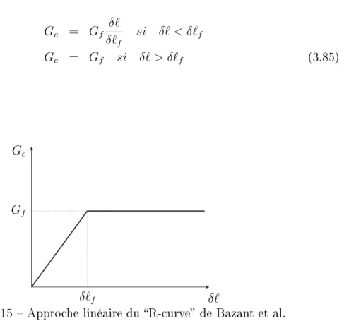 Fig. 3.15  Appro
he linéaire du R-
urve de Bazant et al.