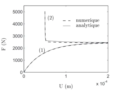 Fig. 3.20  Variation de la for
e F en l'absen
e de propagation de la ssure :