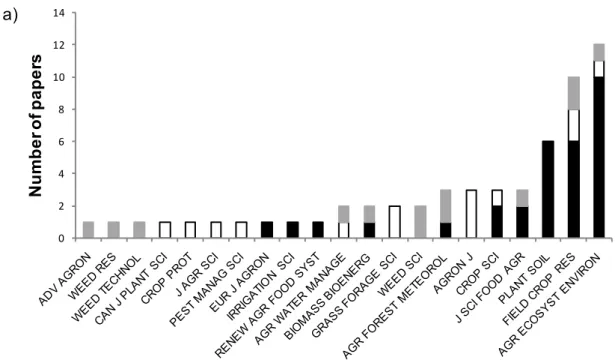 Figure 1.1 : Number of papers reporting results of meta-analyses in agronomy published in a)  Agronomy,  Agriculture  Multidisciplinary  and  Agricultural  Engineering  journals,  and  in  b)  Environmental Sciences journals