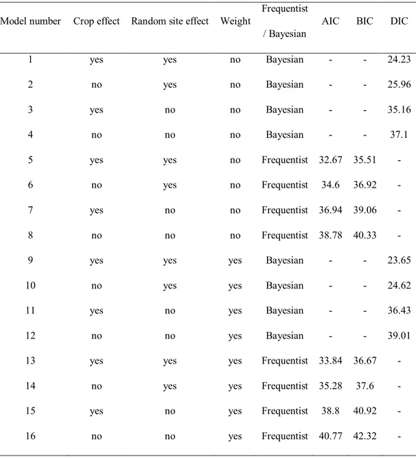 Table 1.2:  Description and assessment of the 16 statistical  models  for the analysis of N2O  emission data: use of a crop effect, use of a random site effect, use of observation weights,  frequentist  or  Bayesian  estimation  method,  values  of  the  A