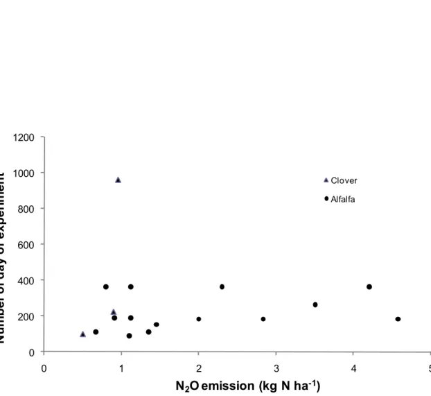 Figure 1.2: Funnel plot of nitrous oxide emission and number of days of experiment. 