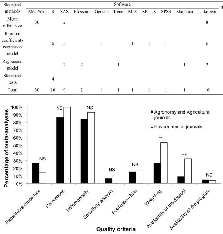 Table 1.3 : Statistical methods and software used in the 73 meta-analyses reporting the results  of quantitative analysis of published data