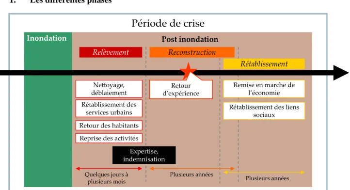 Figure 6 : Les phases de la post inondation et leur inscription dans la temporalité de la crise 