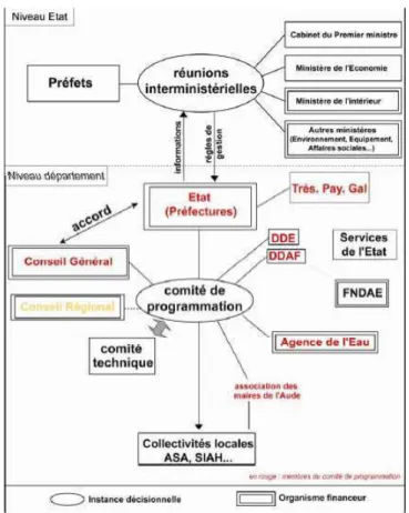 Figure 7 : Le dispositif de reconstruction après les crues de 1999, 2002 et 2003 dans le sud de la France (Vinet,  2007) 