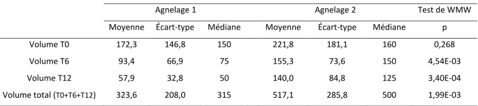 Tableau 3 : Moyenne, écart-type, médiane du volume (mL) de colostrum produit pour chaque agnelage et test  de WMW entre les deux agnelages, à T0, T6, T12 et sur le volume total, pour le groupe 1 