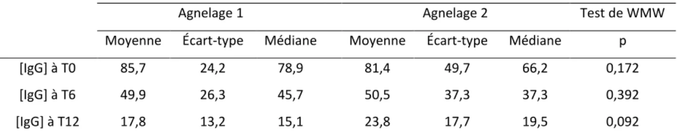 Tableau 5 : Moyenne, écart-type, médiane de la concentration (g/L) en IgG pour chaque agnelage et test de  WMW entre les deux agnelages, à T0, T6, T12, pour l’effectif total 