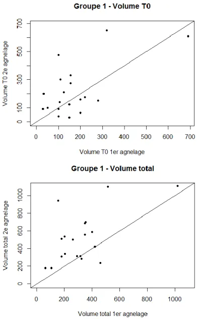 Figure 4 : Corrélation entre le volume de colostrum produit à l'agnelage 1 et le volume de colostrum produit à  l'agnelage 2 pour le groupe 1 à T0 et pour le volume total