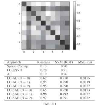 Fig. 3. MNIST samples and representations obtained with a Sparse LC-AE: original images (top row), reconstructed images (second-top row), classification branch (bottom row)