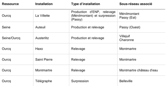 Tableau  6 :  Ressources,  installations  de  pompage  du  RENP  et  sous-réseaux  associés