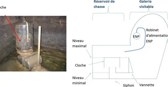 Figure  17 :  Réservoir  de  chasse :  (a)  illustration (VDP  2016a),  et  (b)  schéma  d’alimentation du RC par le RENP 