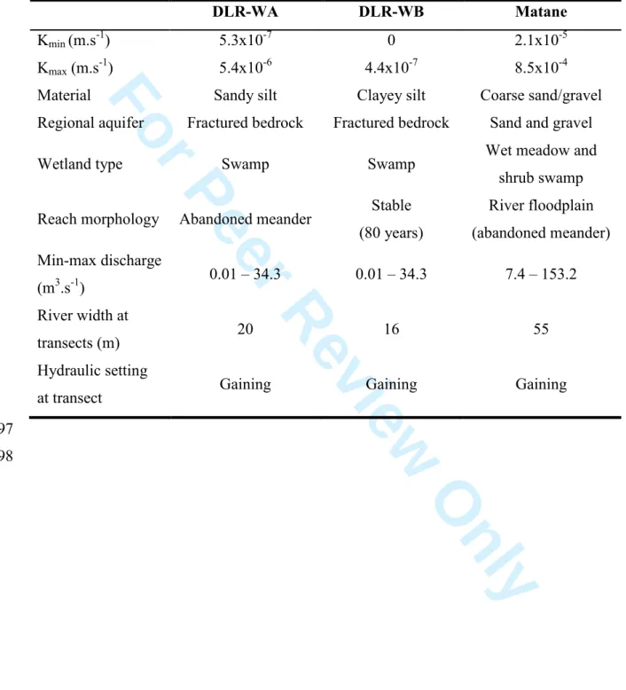 Table 1. Site hydrogeomorphological conditions 