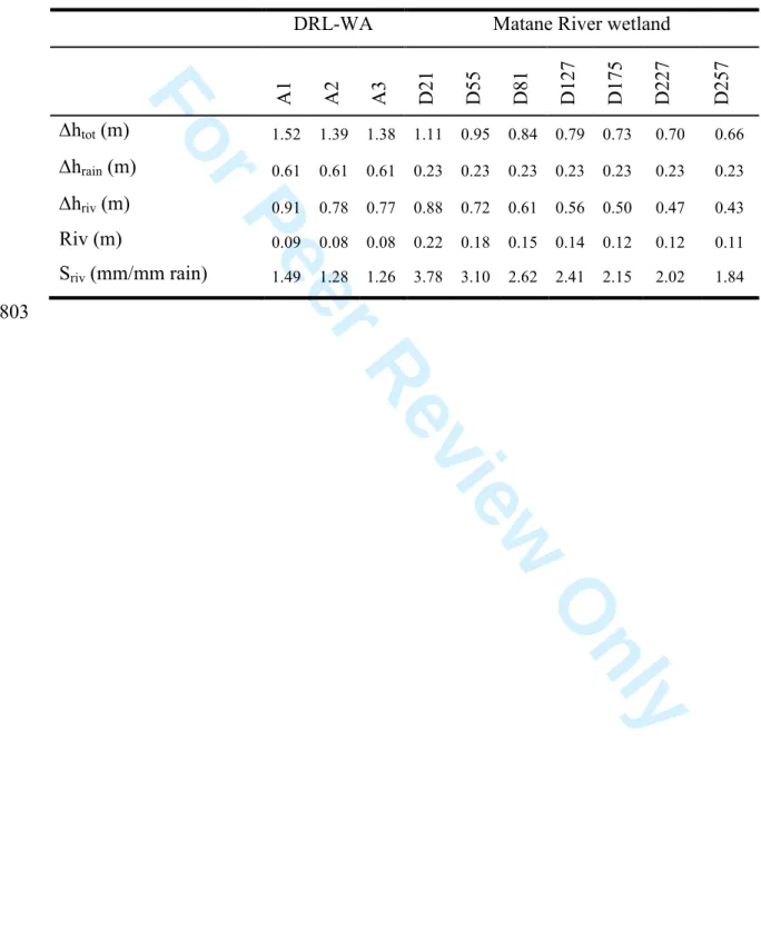 Table 2. Storage capacity on the De la Roche River for Wetland A, and on the 