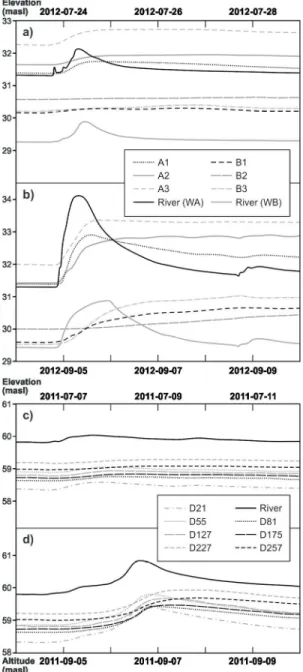 Figure 5. Changes in river and piezometer water levels (masl) for both wetlands in the DLR following rain  events occurring on a) July 23 2012 (59 mm), and b) September 5 2012 (61 mm); changes in river and  piezometer w.ater levels in the Matane River fol-