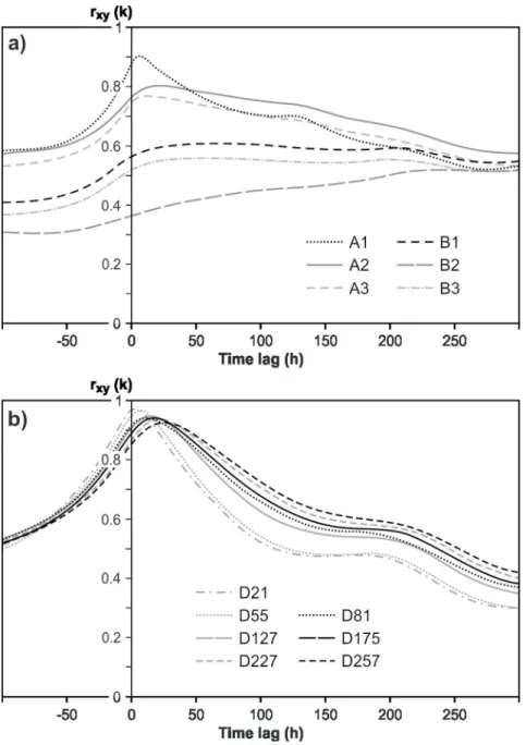 Figure 6. Cross-correlation functions (rxy(k)) of river water levels as input and piezom-eter water levels as  output a) for the De la Roche River, and b) for the Matane River