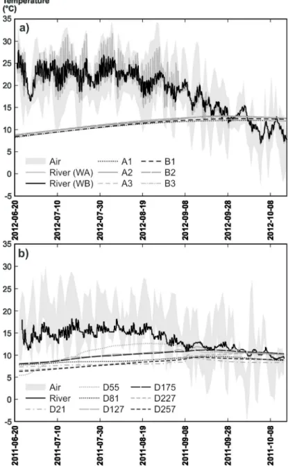 Figure 7. Water temperature a) for the De la Roche River near wetlands A and B along with the  temperatures in the piezometers of wetland A (wetland B piezometers show the same pattern), and b) for 