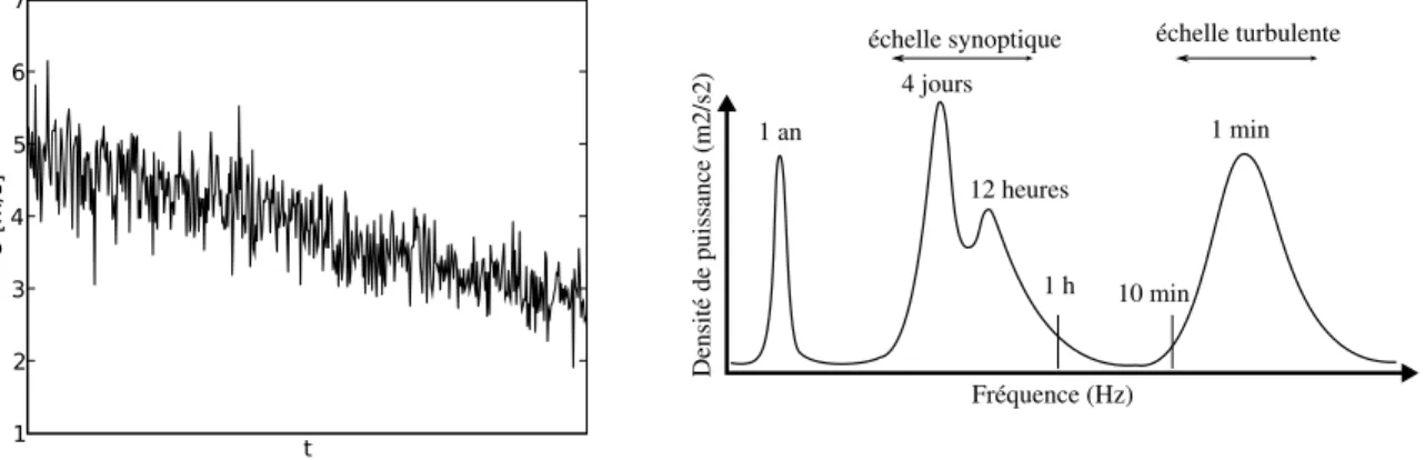 Fig. 1.1  À gauhe : mesure de la vitesse du vent sur une période de 2 heures. À