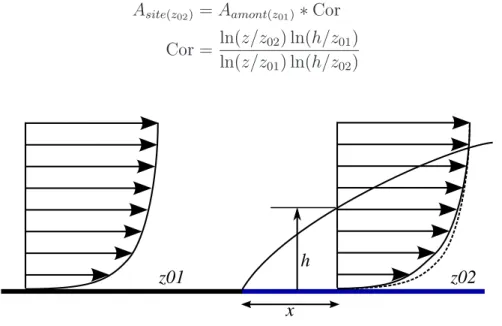 Fig. 2.4  Dis
ontinuité marquée de rugosité, entre une zone de rugosité z 01 et une