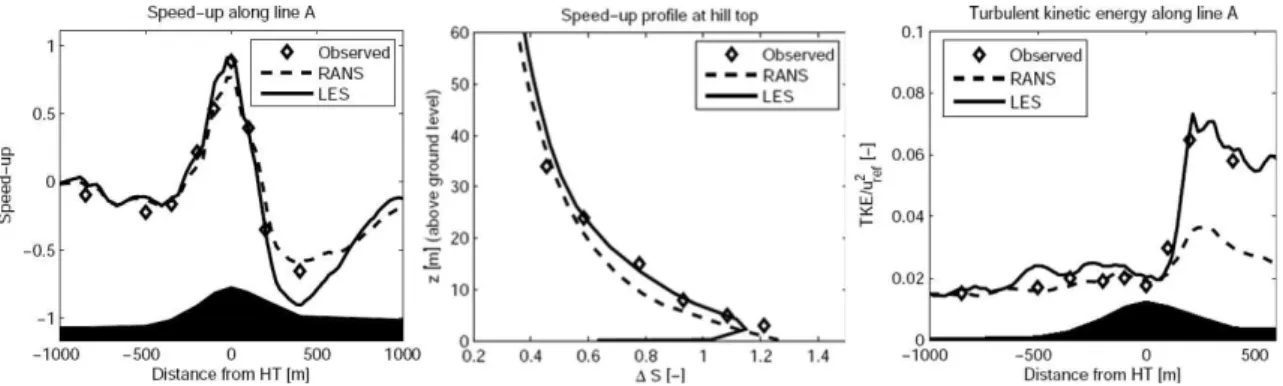 Fig. 4.7  Figure de gauhe : survitesse le long de la ligne A. Les losanges blans
