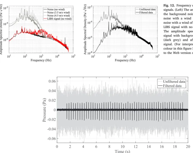 Fig. 12. Frequency content of the wind and LIBS signals. (Left) The amplitude spectral densities of the background noise in the tunnel (black), the noise with a wind of 3.5 m/s (dark grey), the noise with a wind of 4.5 m/s (light grey), and the LIBS signal