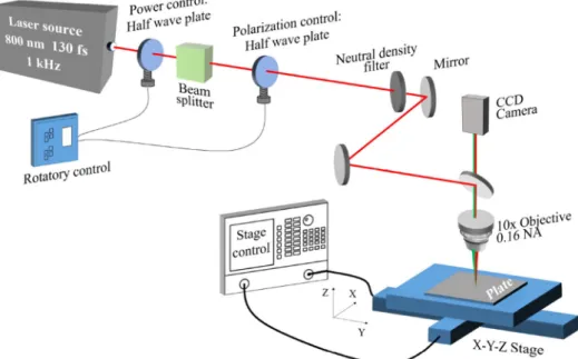 Fig. 2. Schematic layout of the femtosecond laser machining setup for processing ZnO thin ﬁlm at 800 nm.
