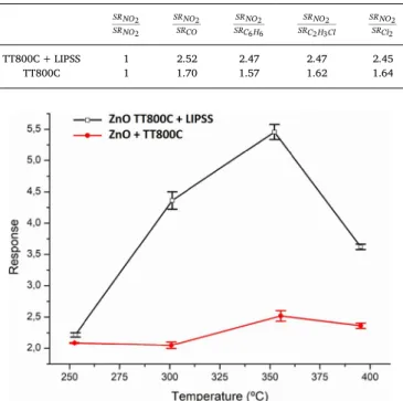 Fig. 7 , the response of both type of sensors at di ﬀerent temperatures are