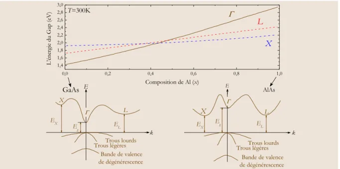 Fig. 1-5 : Variation de gap d’énergie direct (  ) et indirect (L),(X) de Al x Ga 1-x As en fonction de la composition x à 