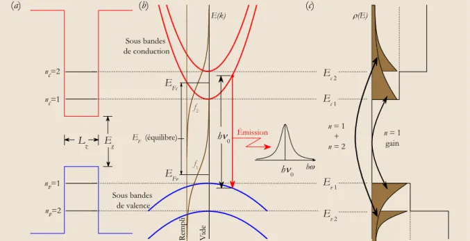 Fig. 1-16 : Sous bandes et distribution des porteurs correspondants dans un puits quantique