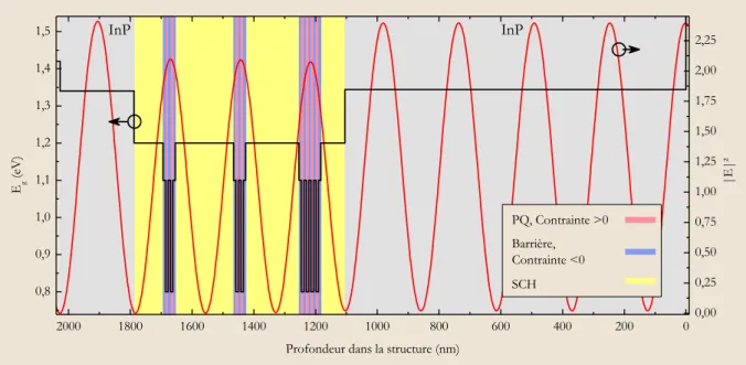 Fig. 2-4 : Illustration de la zone active avec 8 puits quantiques, avec le champ électrique