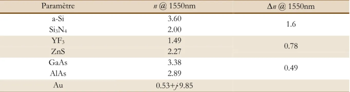 Tableau 2-1 : Indice de réfraction des matériaux utilisés dans les structures des miroirs de Bragg à T=298°C, et dans  le miroir hybride