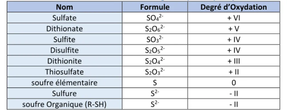 Tableau 3 : Les différentes formes du soufre et leur degré d'oxydation (Reddy and DeLaune 2008) 