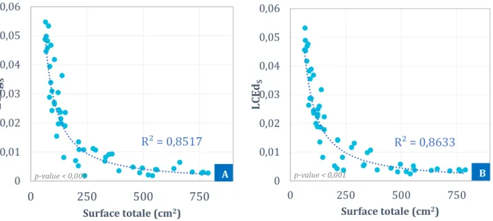 Tableau	2	:	Valeurs	obtenues	à	l’issue	du	test	de	corrélation	de	Pearson	entre	la	surface	 diaphragmatique	totale	et	les	variables	anatomiques	chez	le	chien	et	le	chat	