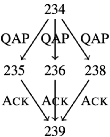 Figure 1: Interlocutors in segments 235, 236 and 238 all  respond to a question asked at 234 (linked via edges labelled  as Question-Answer Pair), and the interlocutor at segment 239 