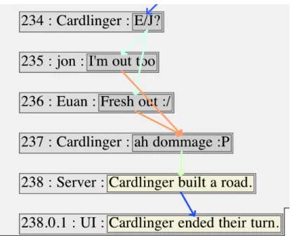 Figure 2: Excerpt of a STAC dialogue illustrating relations like  Sequence (dark blue), Result (green), linguistic turns spoken by 