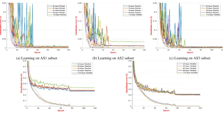 Fig. 9: Learning curves of 20-layer, 32-layer, 44-layer, 56 layer, and 110-layer ResNets on the MRS Action3D [ 36 ] and the NTU-RGB+D [ 37 ] datasets