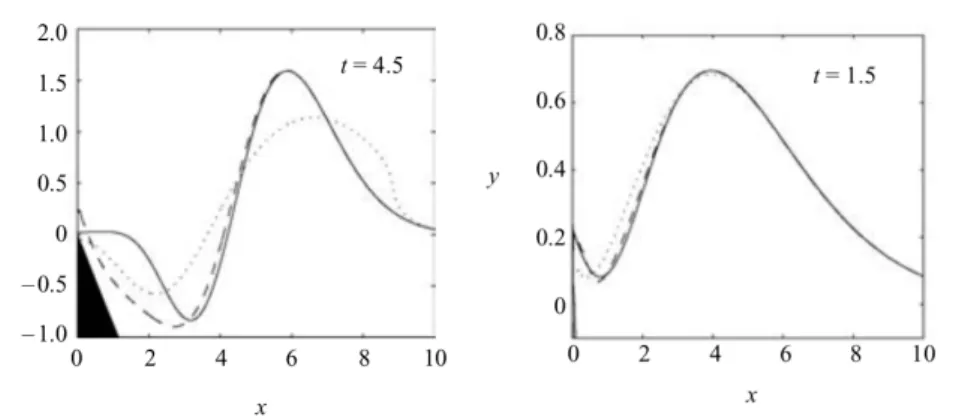 Figure 1.3: Landslide generation – Comparison between linear theoretical solution (solid line) to numerical linear model (dashed line) and nonlinear numerical model (dotted line) for tan β/µ = 0.87 (left) and tan β/µ = 3.5